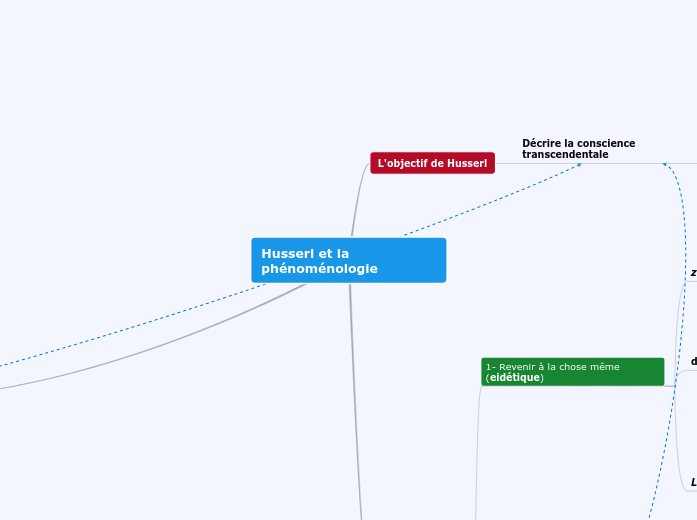 Husserl et la phénoménologie Mind Map